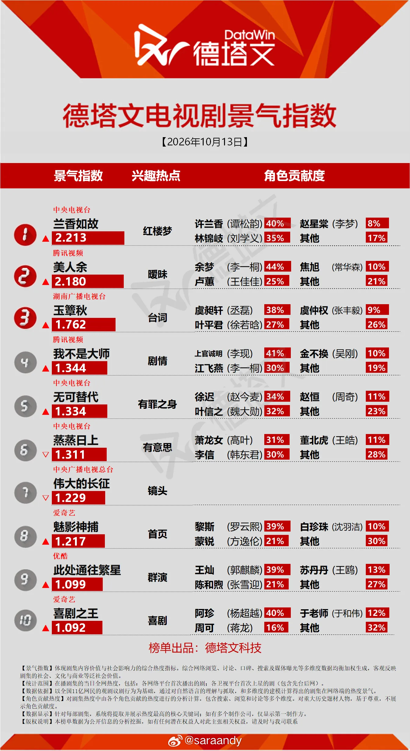 此处通往繁星 ◆  数据记录◆  德塔文电视剧景气指数◆  10-13王灿   
