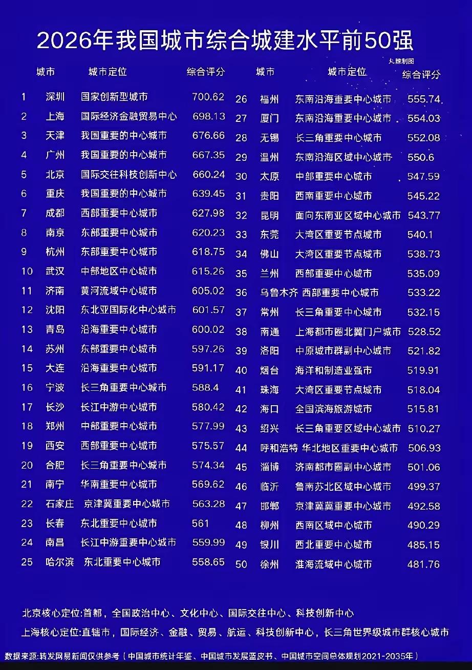 2026中国城建50强
就是徐州有点惨[灵光一闪][灵光一闪][灵光一闪]