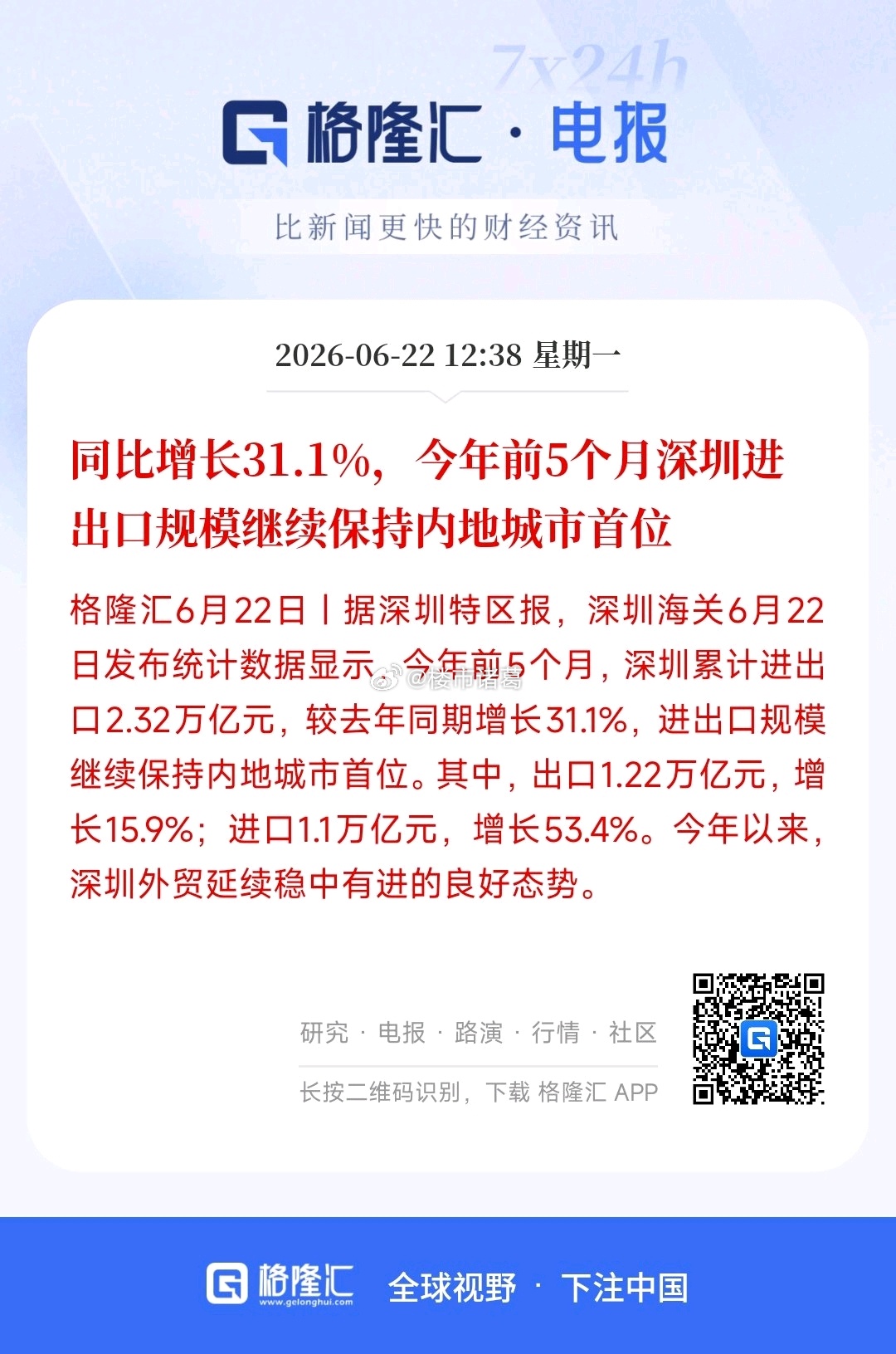 今年前5个月，深圳进出口规模继续保持内地城市首位~ 