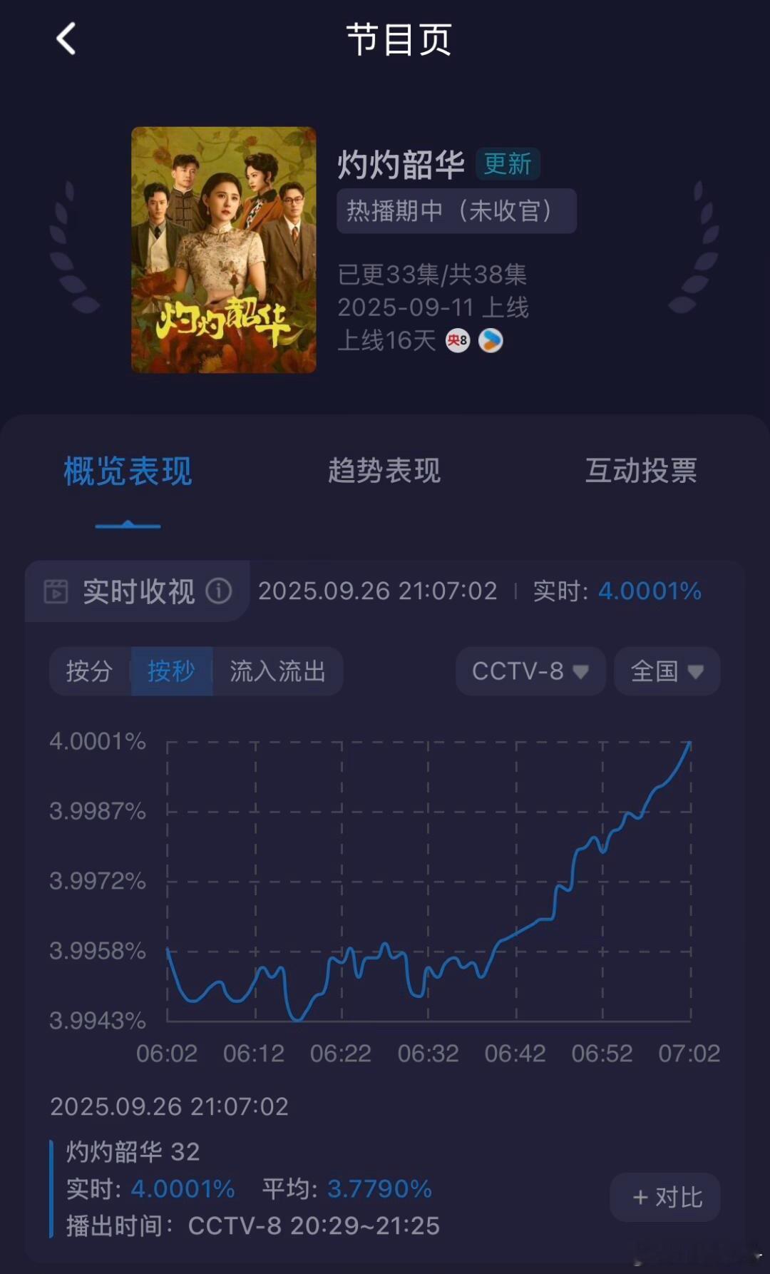 也没什么大事，就是我们灼灼韶华 酷云实时收视破4了，今晚cvb预计破3，酷云平均