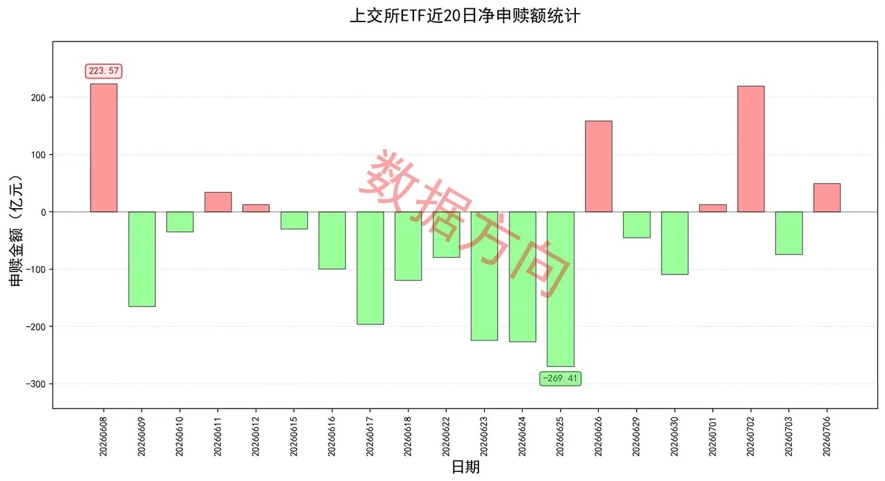 华为Mate90系列有望搭载基于韬定律的新麒麟芯片，美股费城半导体指数昨晚大涨超