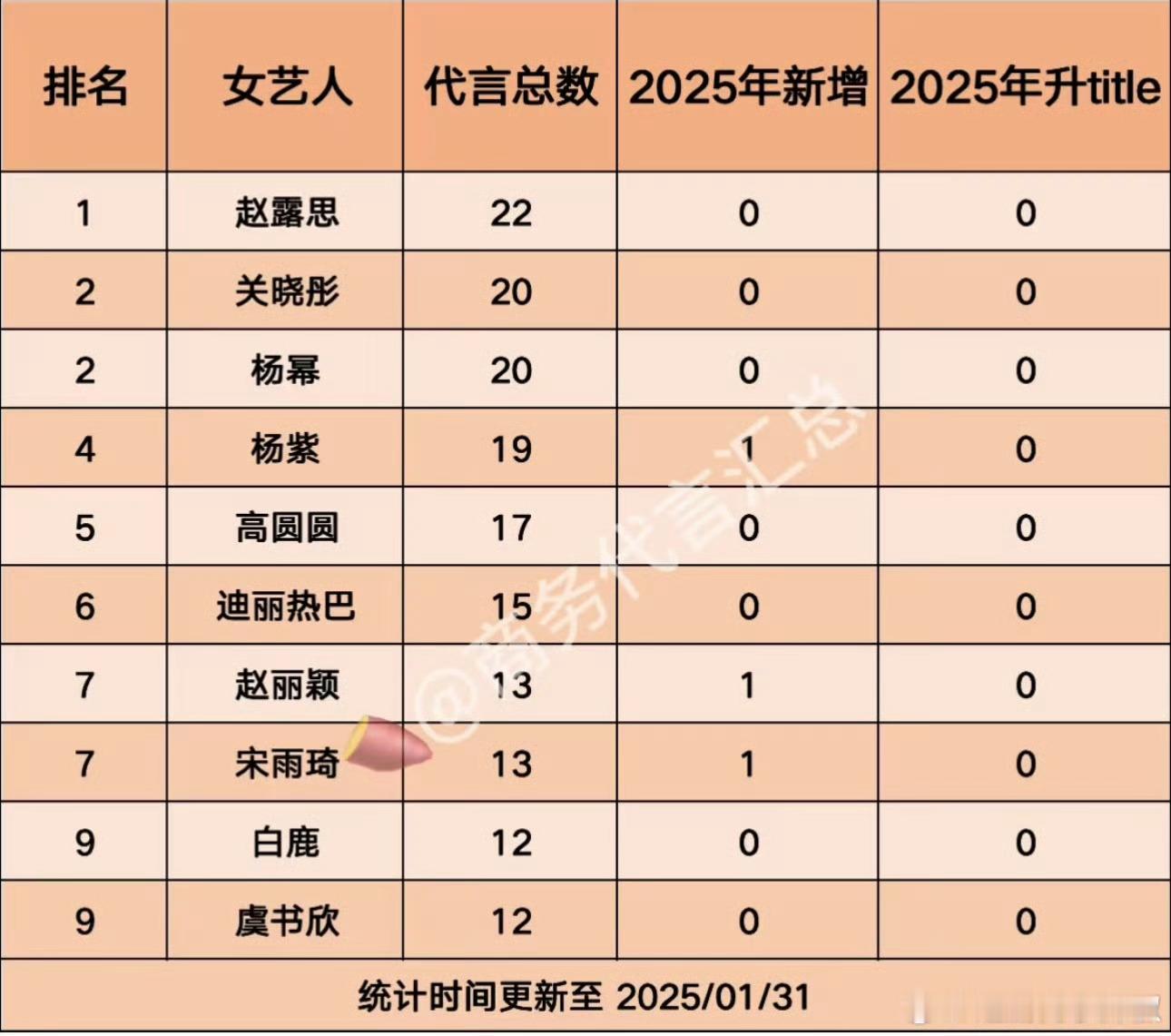 内娱女艺人商务代言数top10，商业价值最顶的都在这了 