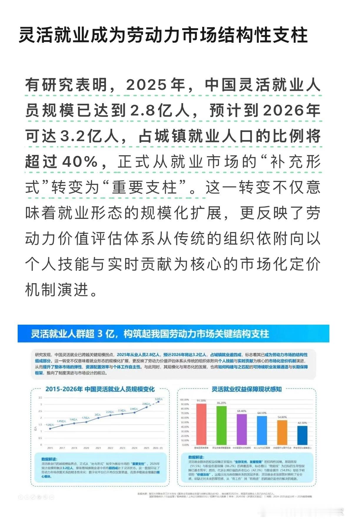 灵活就业人数达3.2亿，占城镇就业人口的40%，看了一下其它主要经济体的灵活就业
