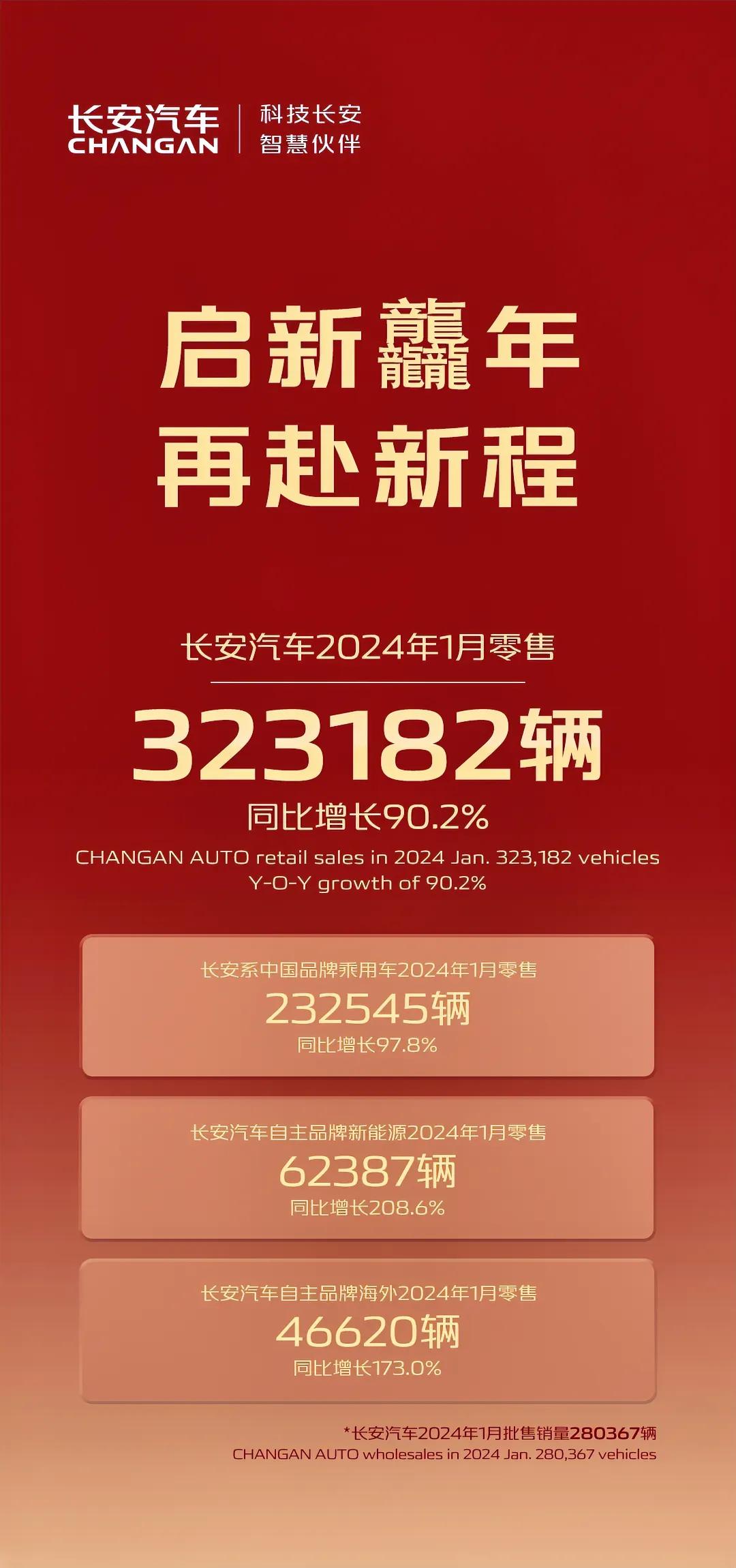 1月份长安汽车销量正式公布，323182辆；实现了开门红。

自主新能源6238