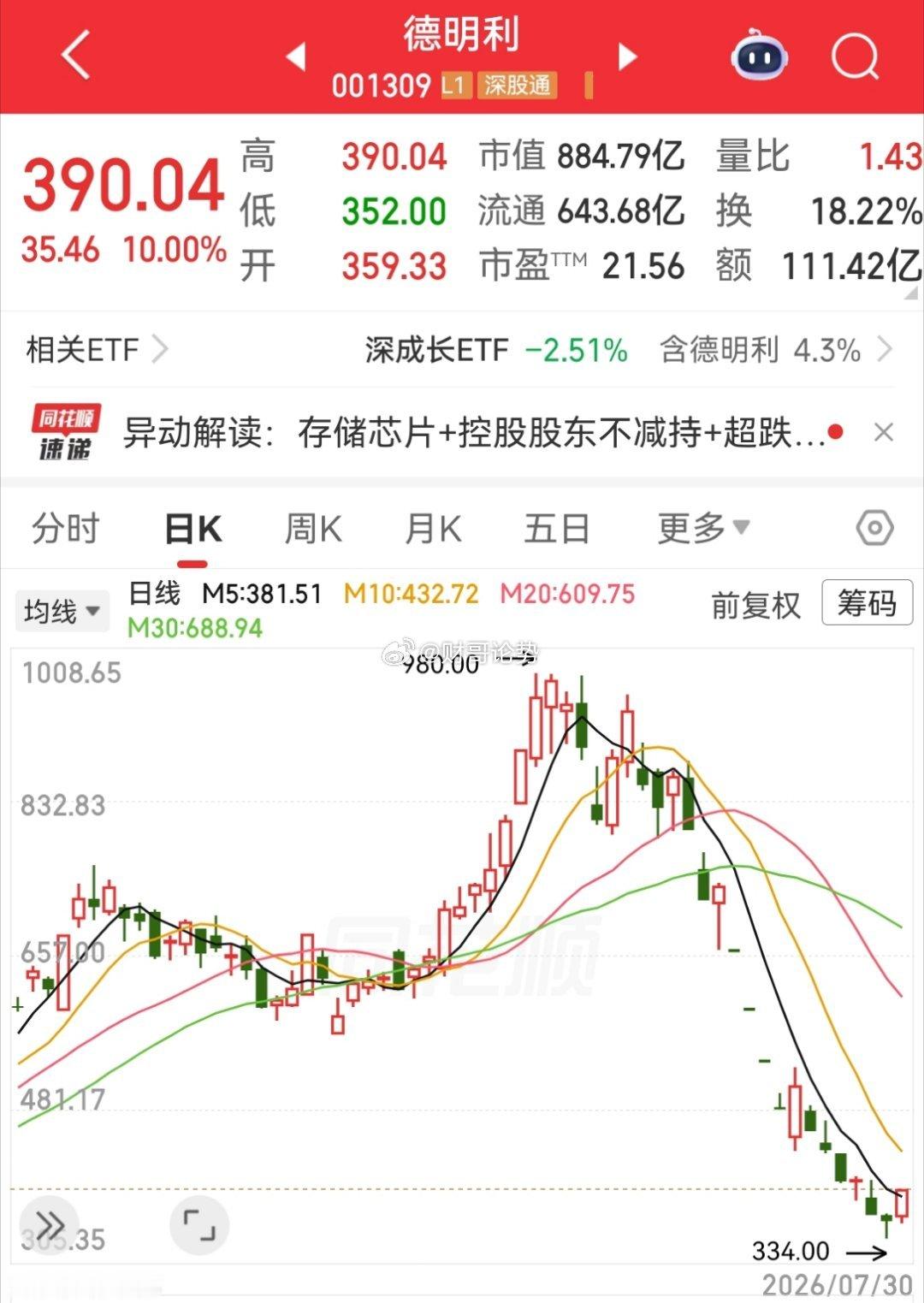 德明利终于有人来抄底了，下午带起了内存模组和科技股指数反弹。 这个是跌得最惨的存