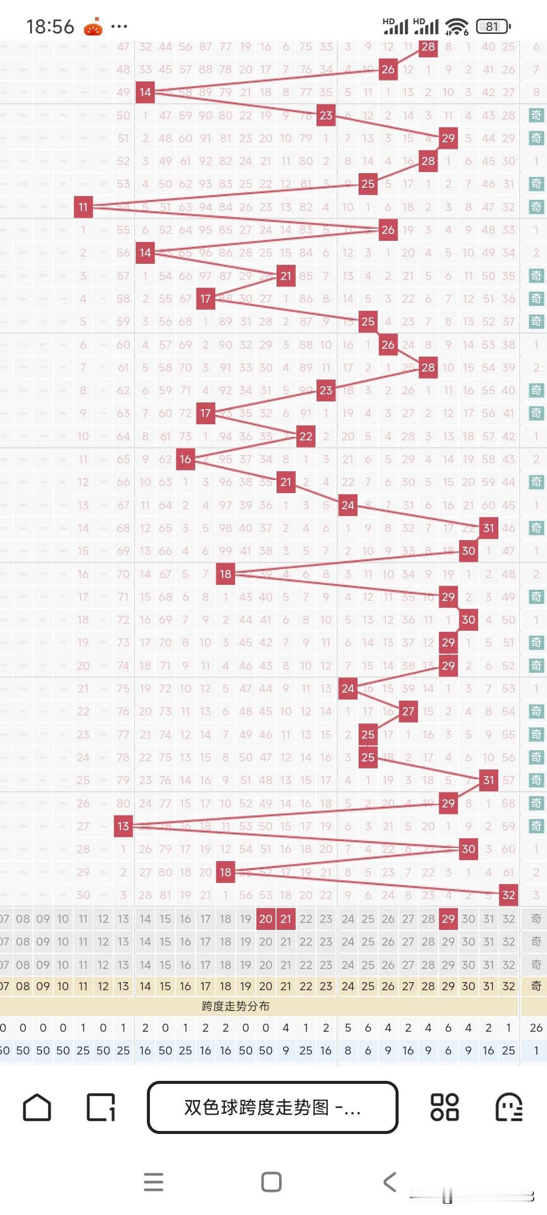 双色球第122期，本期跨度三个，全是2字头的跨度20 、21、防29。龙头号推荐