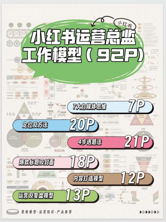 《小红书运营总监工作模型》92页

为运营管理者提供系统化工作框架，破解管理无序