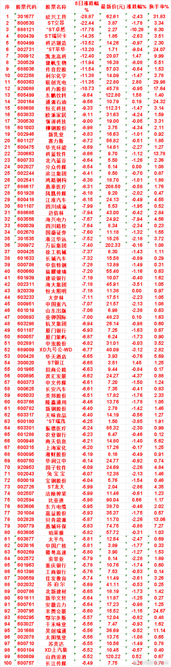 本周，整个市场“跌幅最多”的名单汇总 