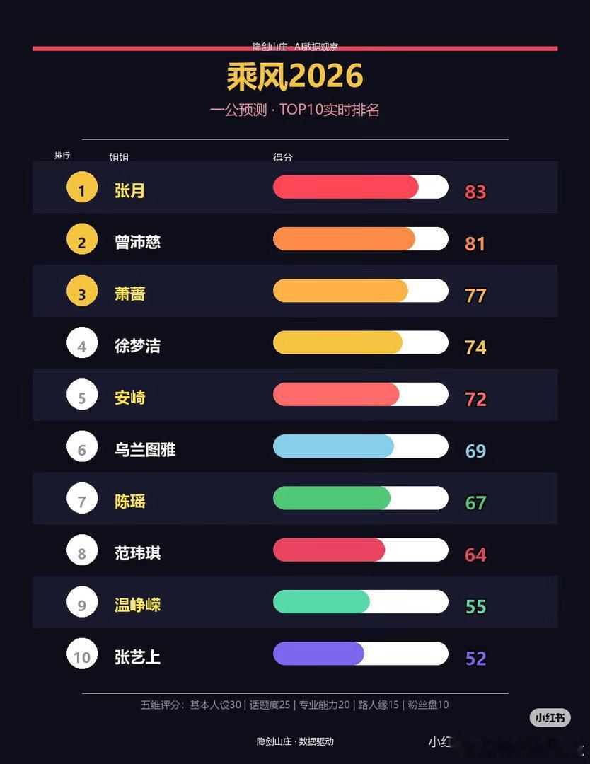 浪姐排名乘风2026人气排名看了不要激动哦！时间过的好快啊！现在曾沛慈已经是姐姐