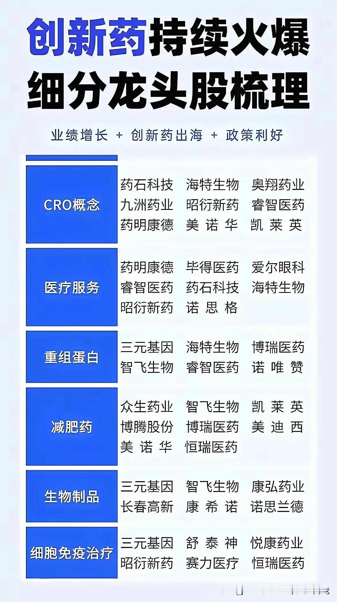 “业绩增长 + 创新药出海 + 政策利好” 这几个关键因素展开。

具体梳理了以
