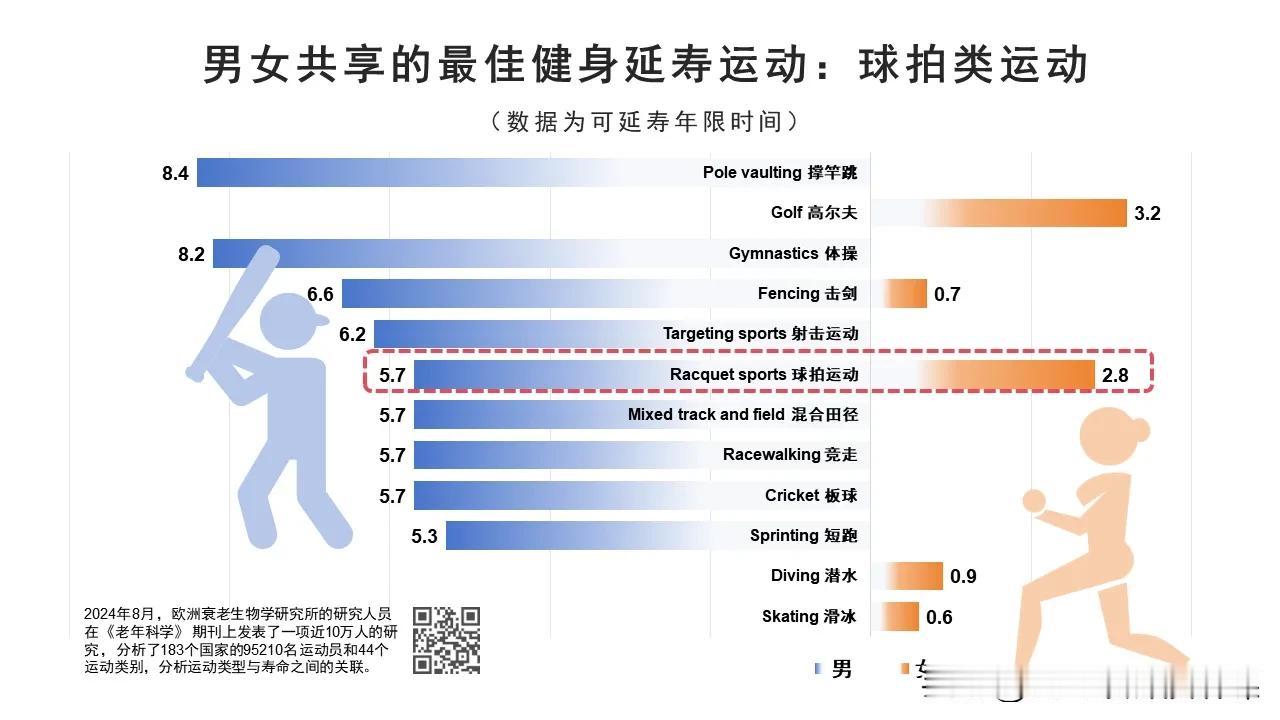 2024年8月，欧洲衰老生物学研究所的研究人员在《老年科学》期刊上发表了一项近1