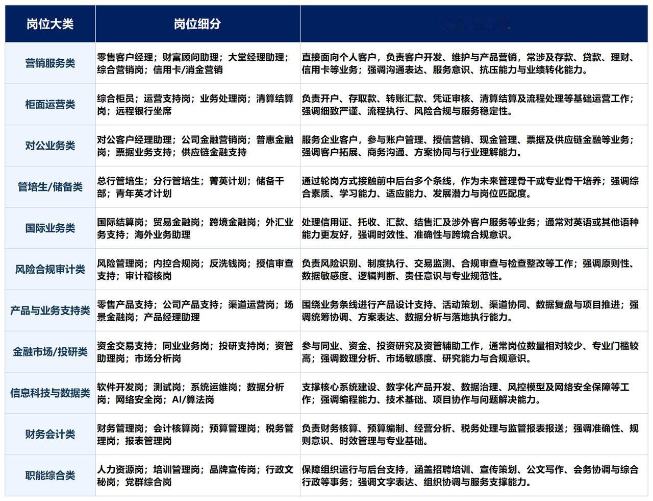 银行招聘一般会招哪些岗位？以邮储银行为例，目前主要是这些岗位，主要招聘需求以前两