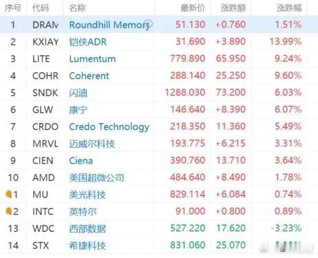 美科技巨头深夜大涨美股再次走在创新高的路上，白天的欧洲股市德国斯托克、法国股市已