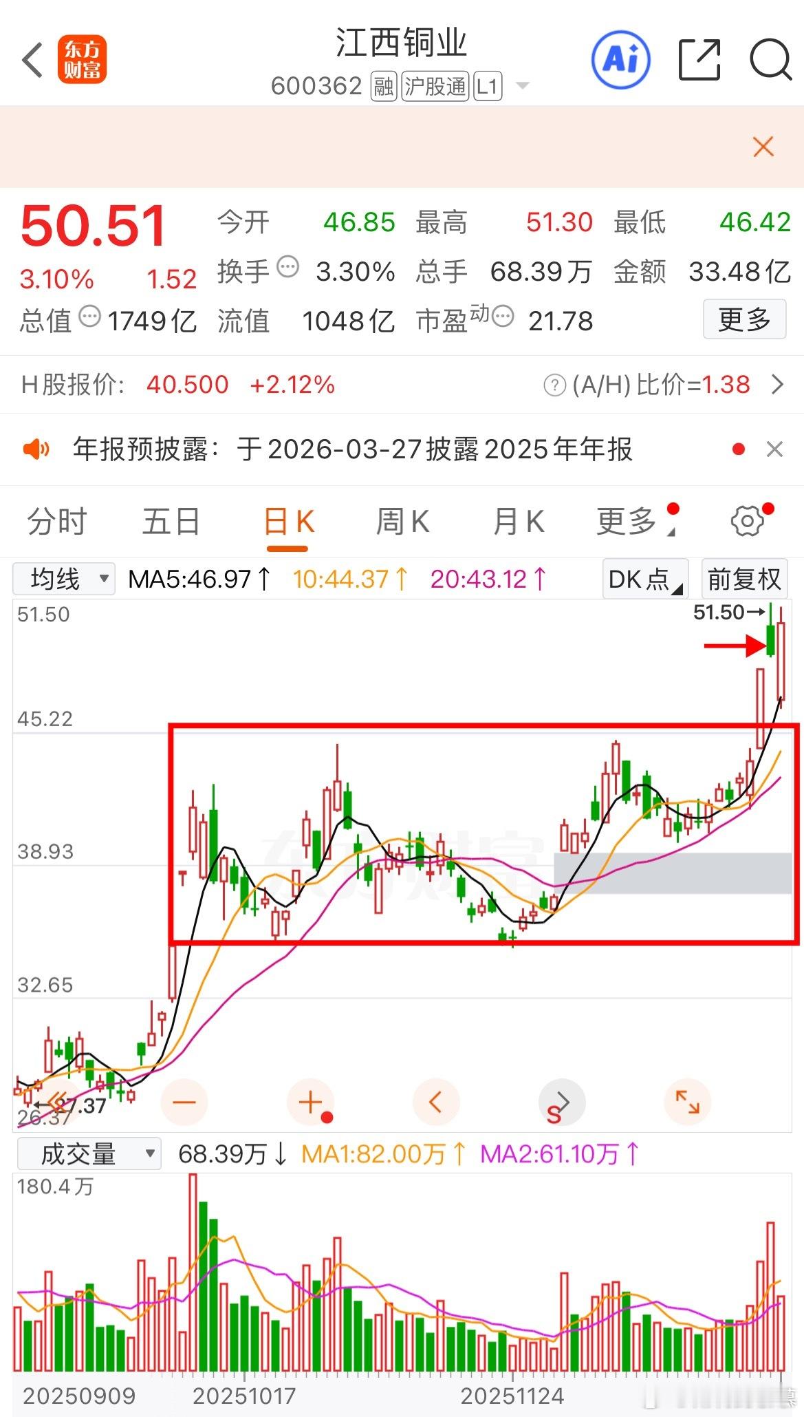 慕慕昨天分享了$江西铜业 sh600362$ ，之前江铜横盘近3个月，前天开始有