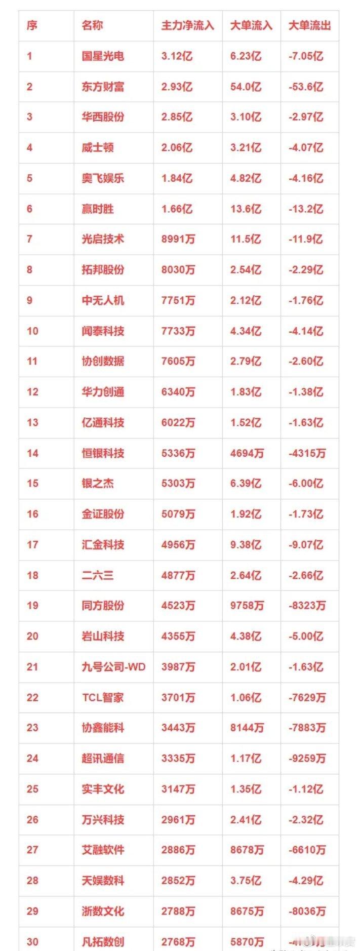 人工智能概念，12月27日主力净流入30强详情序 名称 主力净流入 大单流入 大