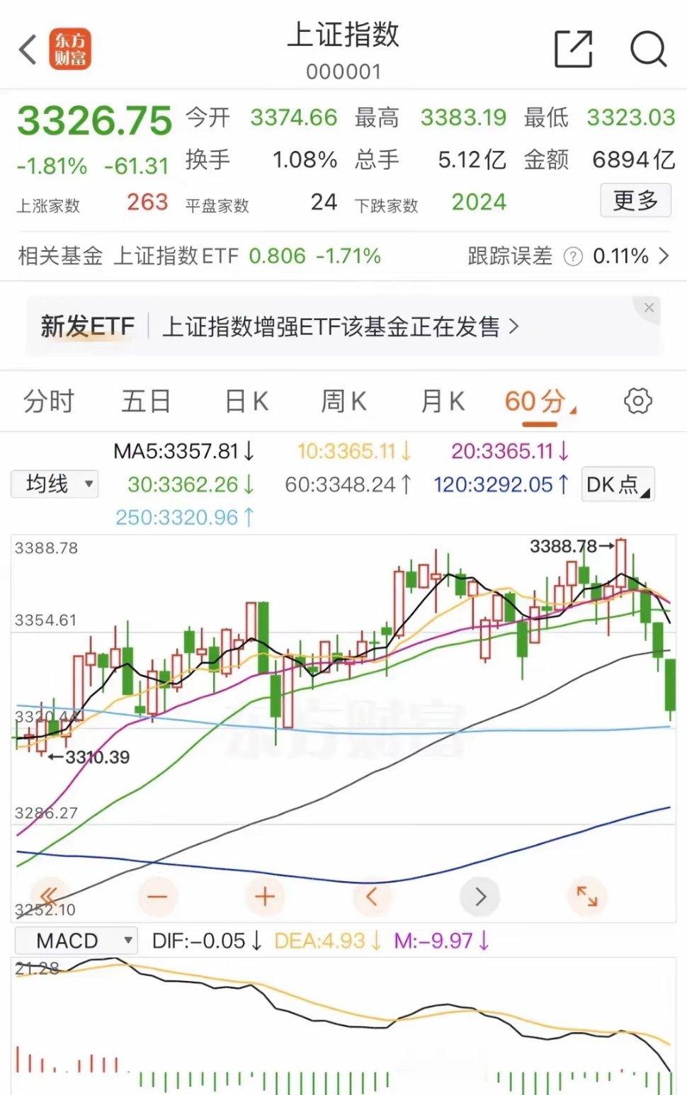 上证指数60分钟的顶背离连续讲了四次狼来了，今天狼终于真来了。        下