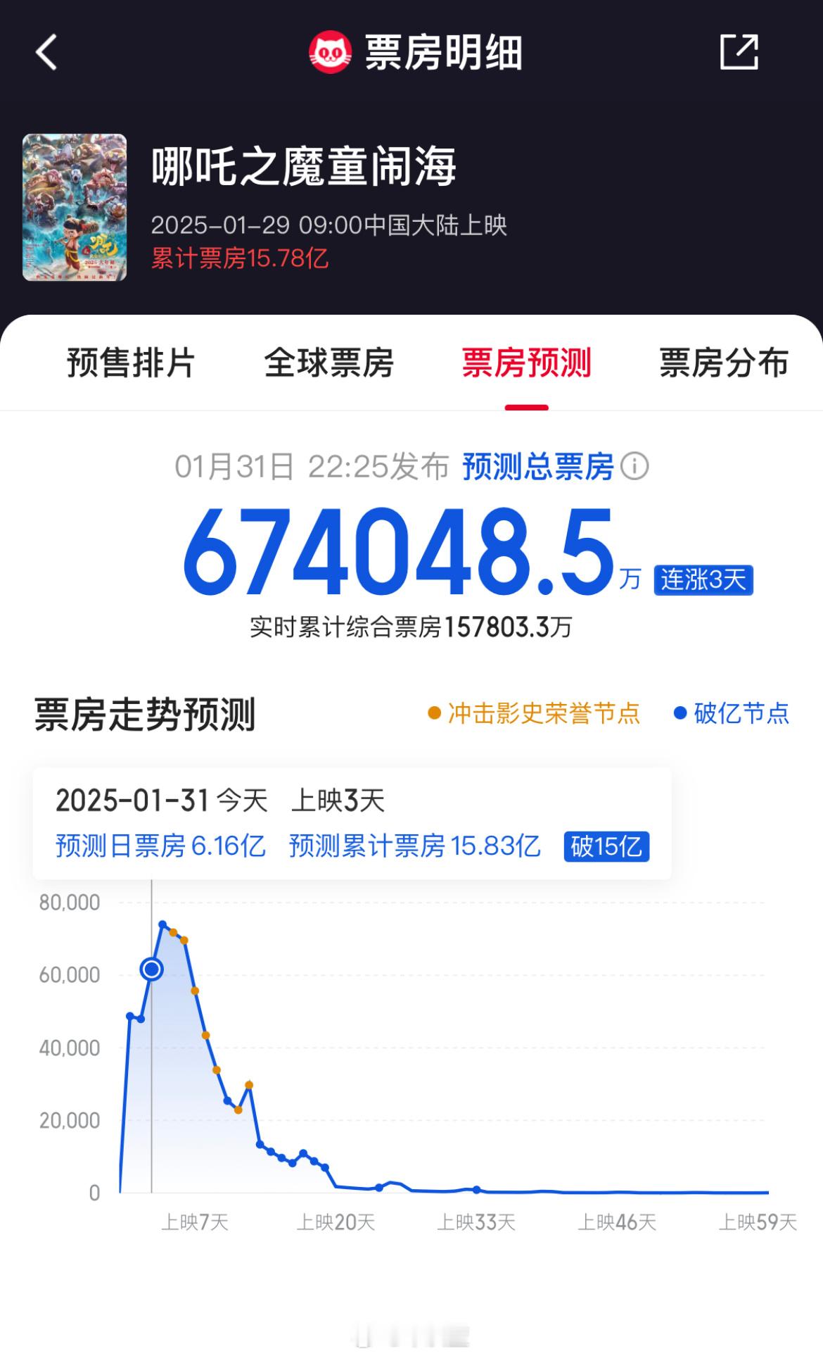 猫眼最新预测「哪吒之魔童闹海」的票房将达到67亿 ？？？ 