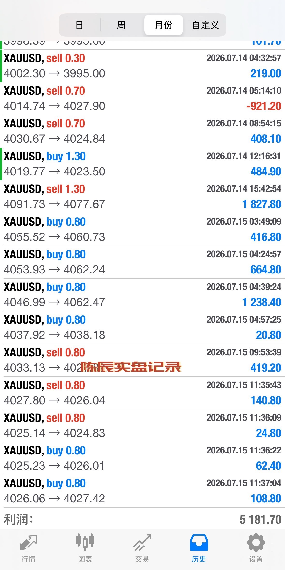 战绩尚可，明天再接再厉！黄金