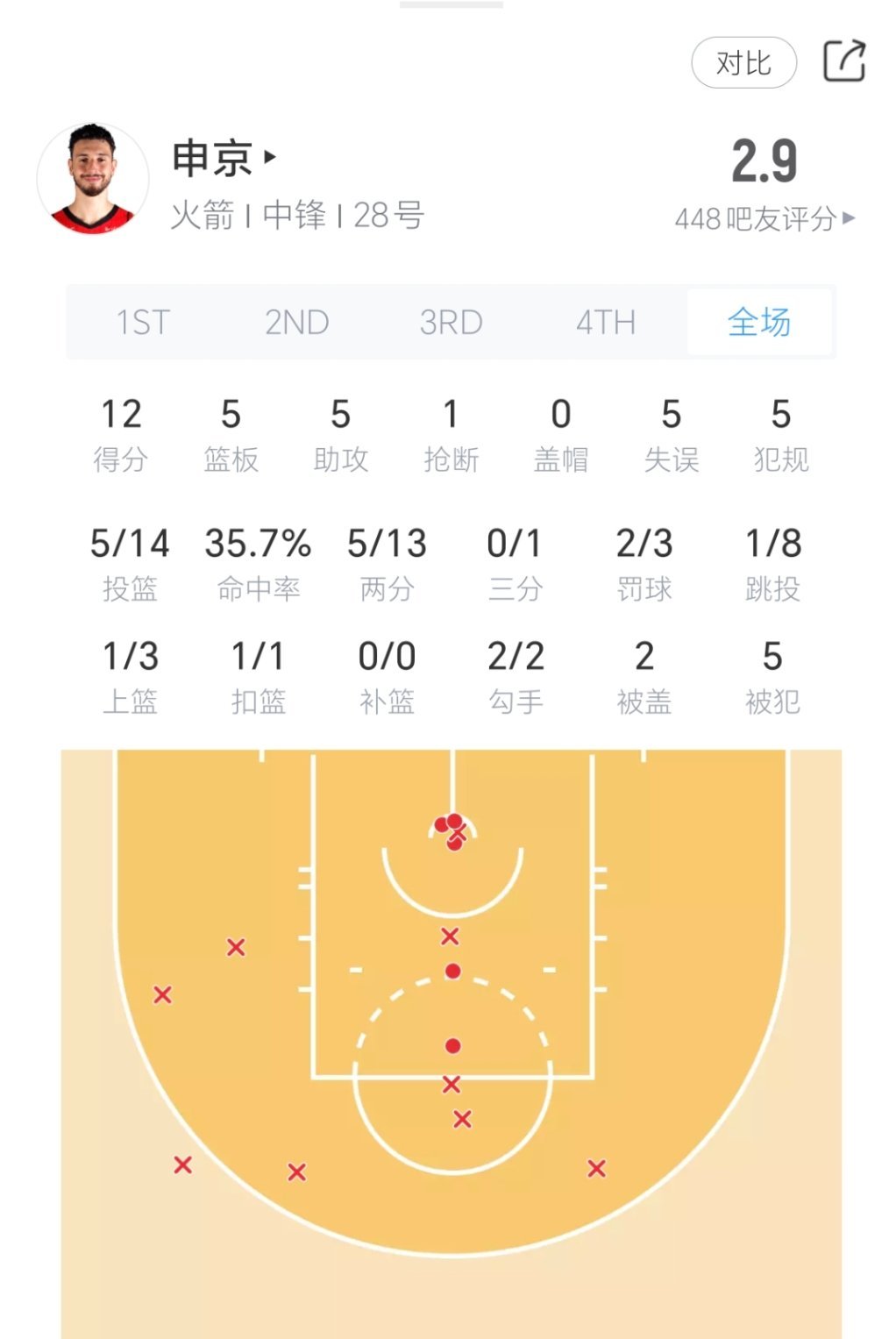 申京今日表现低迷！