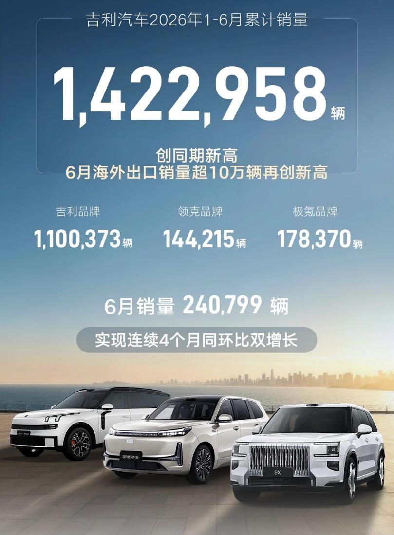 7月1日，吉利汽车公布了旗下品牌6月份及上半年销量数据，同样亮点多多。6月销量2