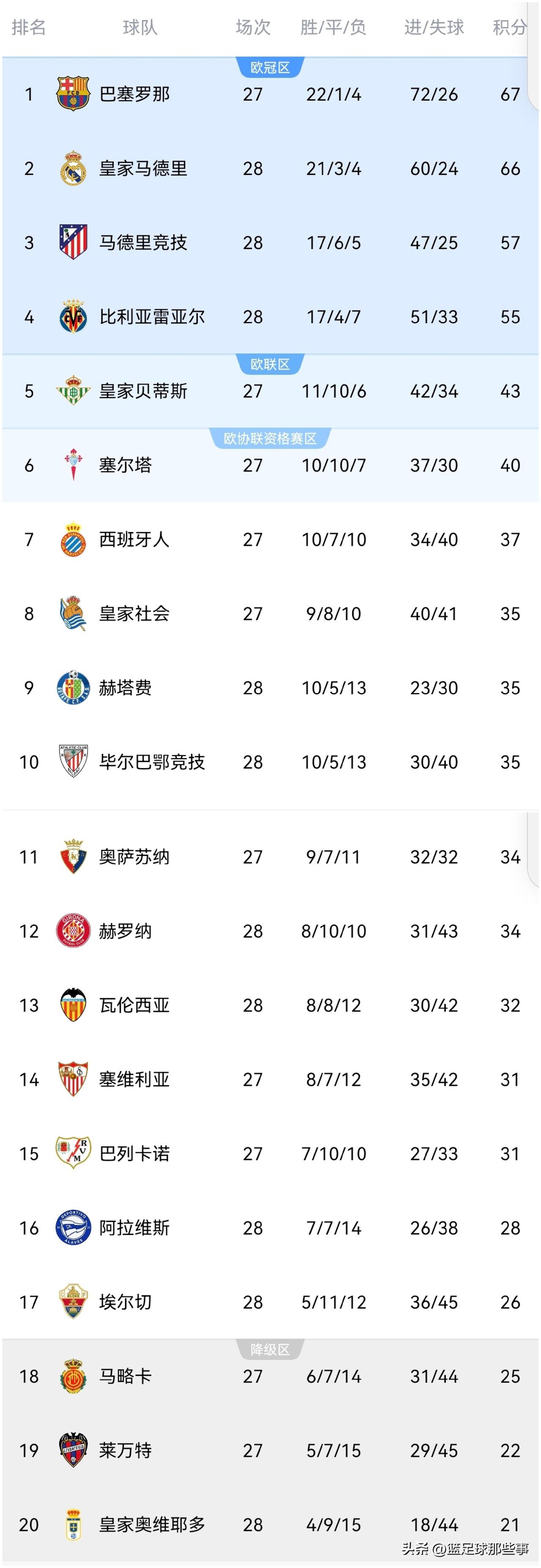 西甲最新积分榜：皇马4：1大胜埃尔切多赛一场落后巴萨1分，双雄争冠将会更加激烈。