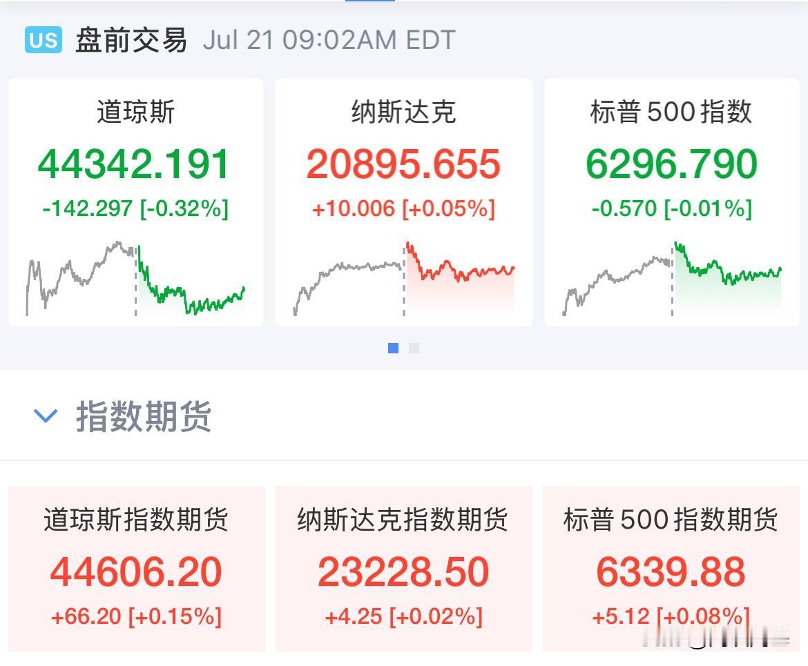 美股期货盘前全线飘红！黄金大涨，美元走弱

周一美股盘前三大指数期货小幅走高，道