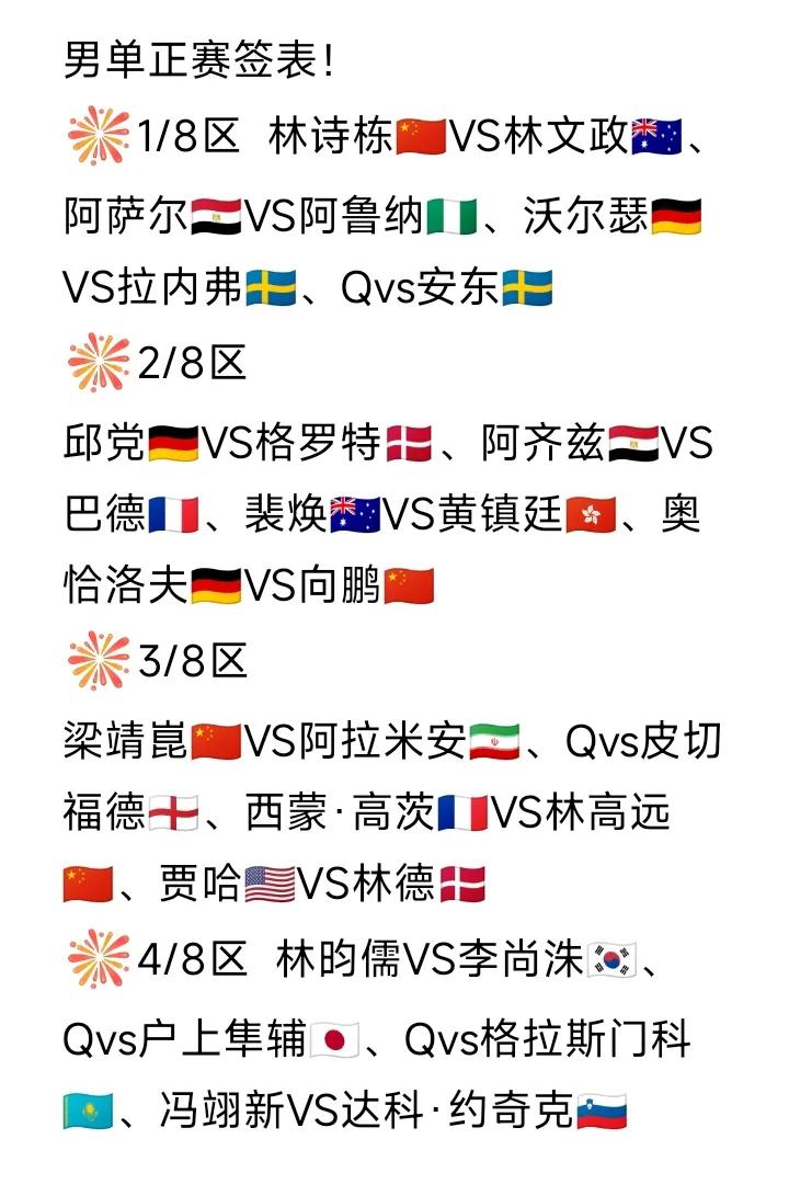 男单签表发布！
WTT欧洲大满贯瑞典站男单正赛签表如图所示。
琼一哥林诗栋，冀一