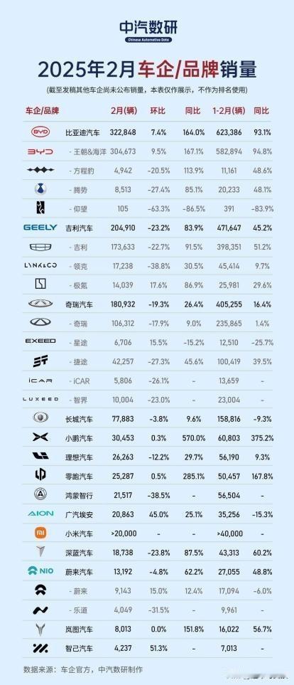 在 2 月车市的成绩单上，比亚迪无疑是最耀眼的明星。即使处于传统销售淡季，还叠加