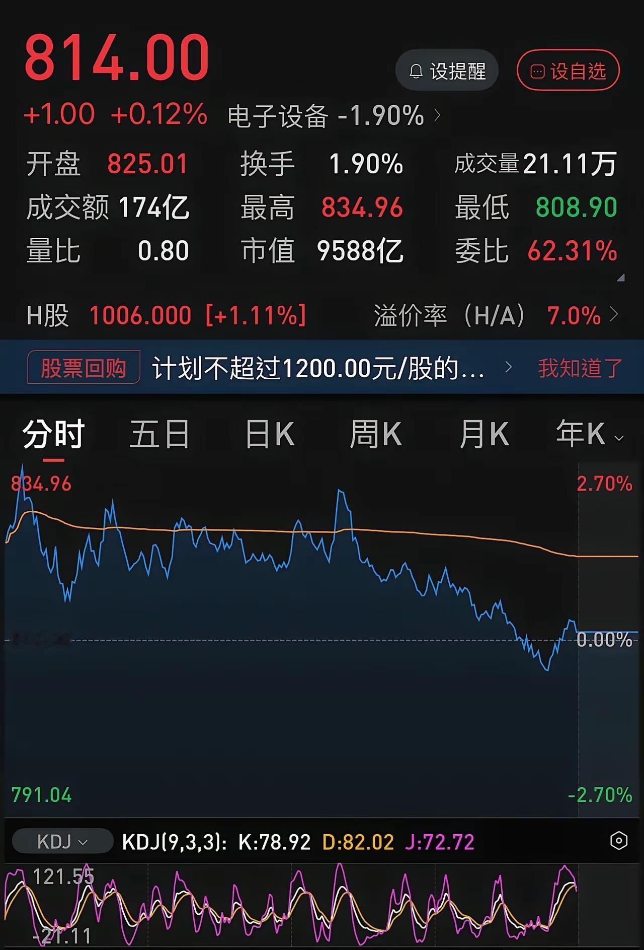 周五早上开盘，中际旭创公司斥巨资直接在几乎是全天最高价的位置，以832元回购自家