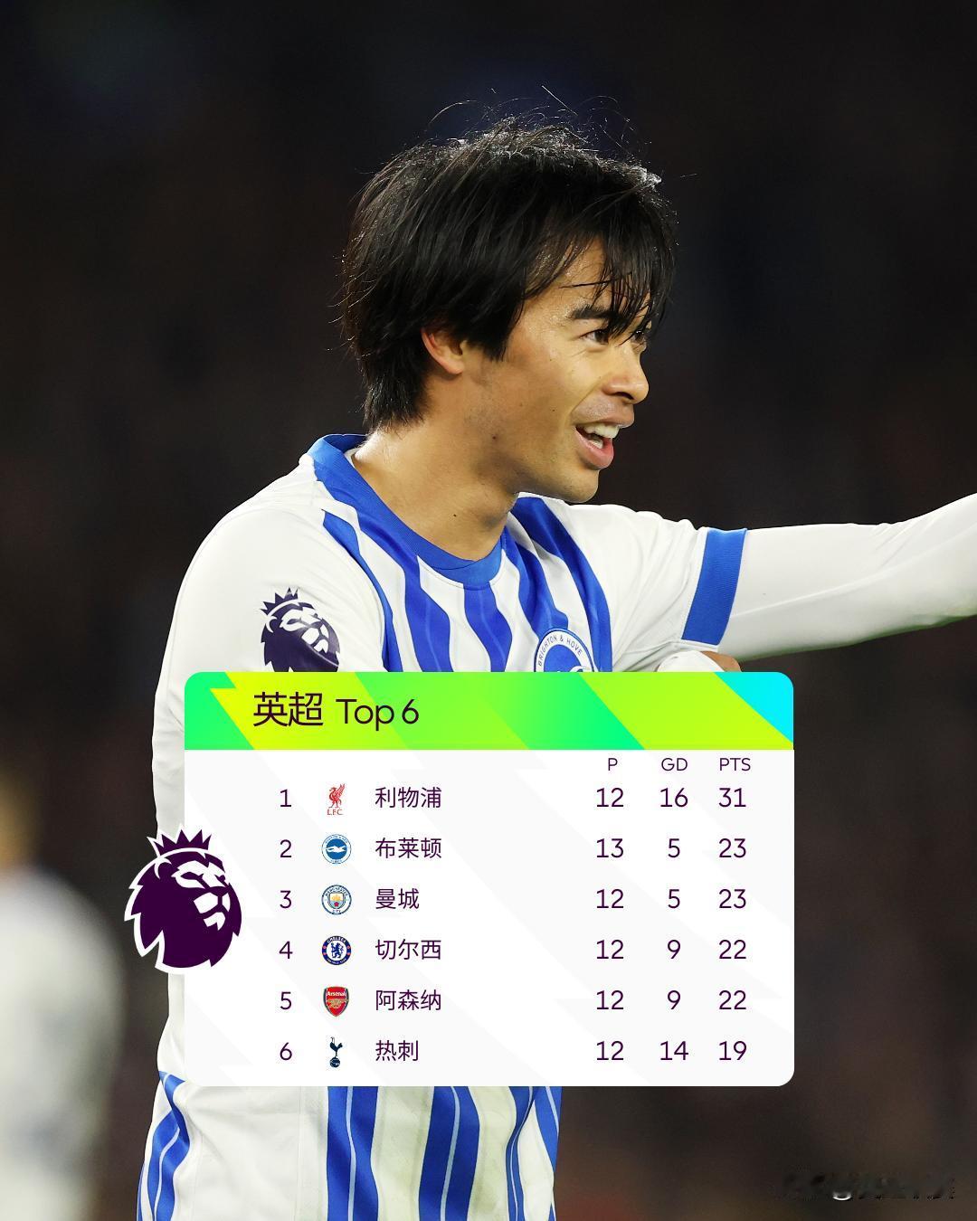 谁家过年布莱顿饺子啊🥟

布莱顿队史在顶级联赛首次排名前二（赛季至少三轮联赛过