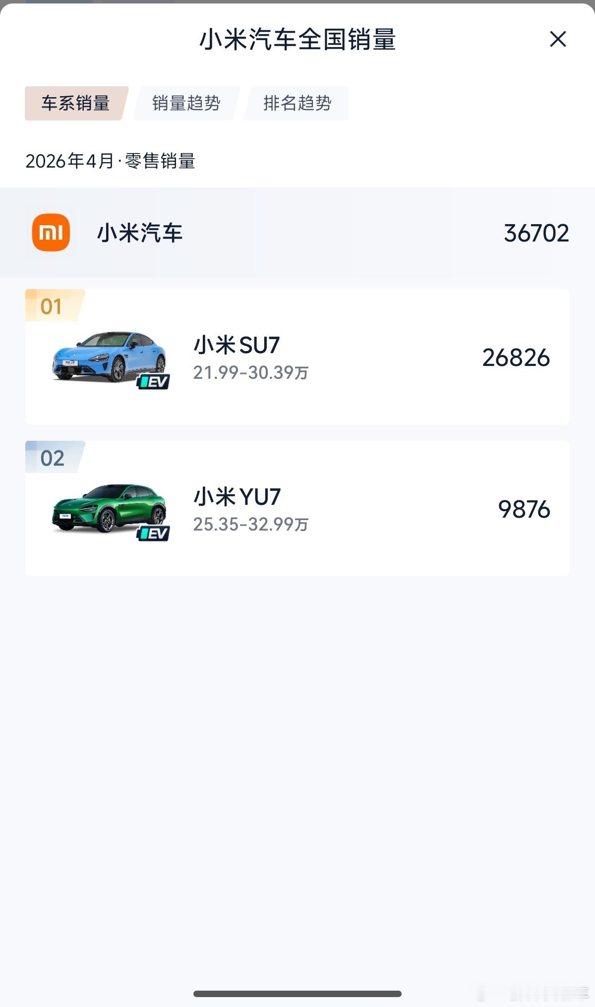小米YU7前4月全国SUV销量第一小米Su7的确很强，整个新能源车型销量排第二，