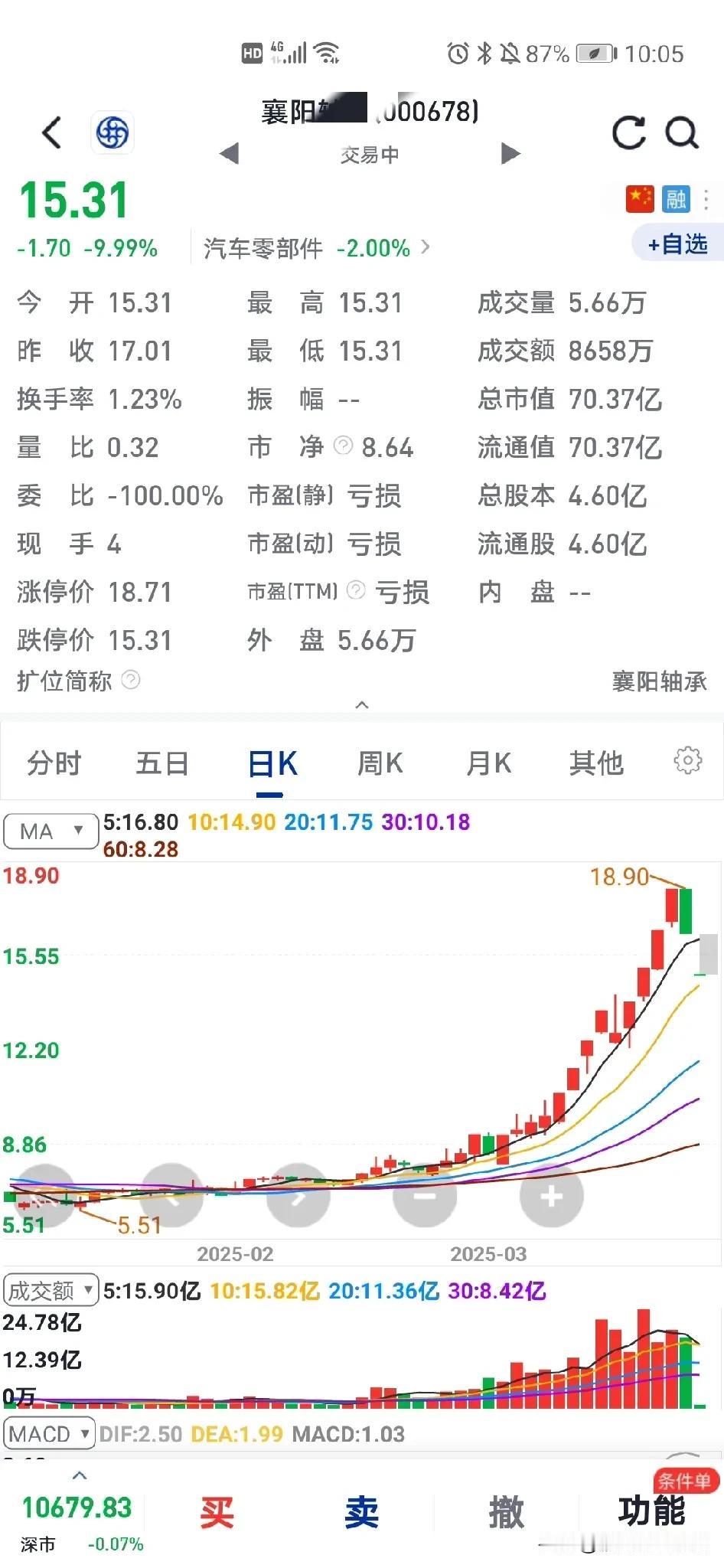 我想问一下，有多少人被套，被这只股票眼红的……

这样的票确实很眼红，很多人喜欢