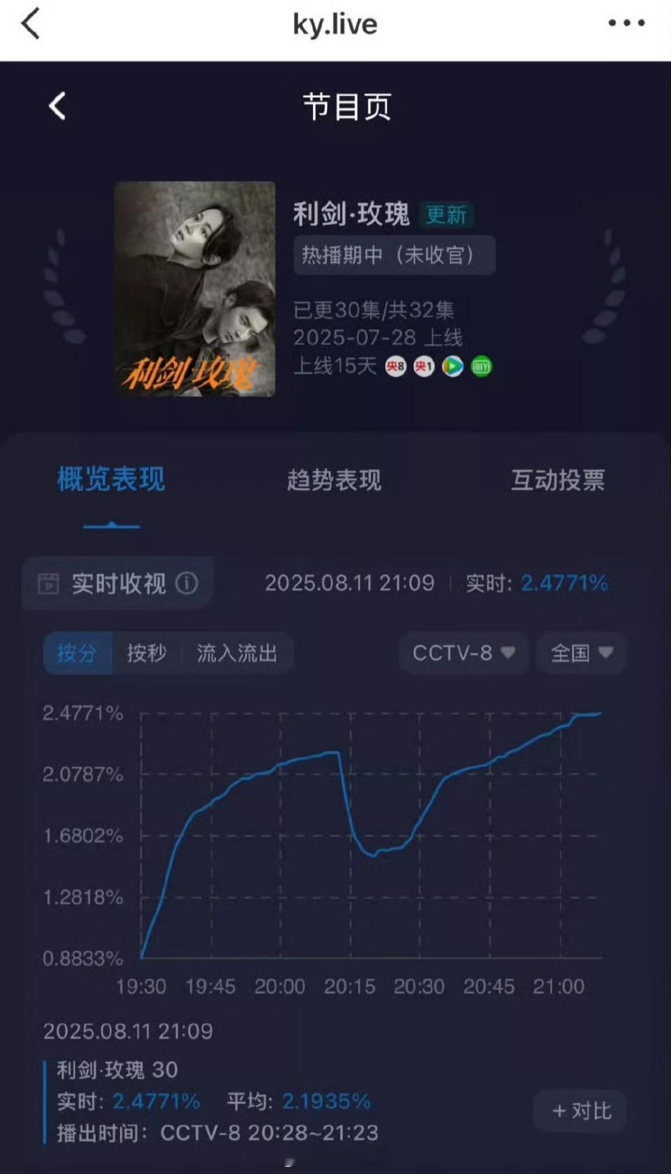 迪丽热巴《利剑玫瑰》酷云收视率峰值达到了2.47%，恭喜恭喜利剑玫瑰 ​​​