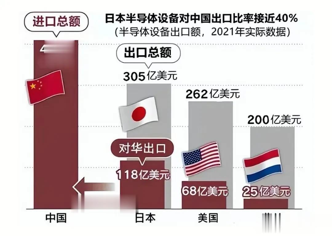 日本这一措施不亚于挥刀自宫
5月份，日本计划将23类芯片制造设备纳入出口管制，7