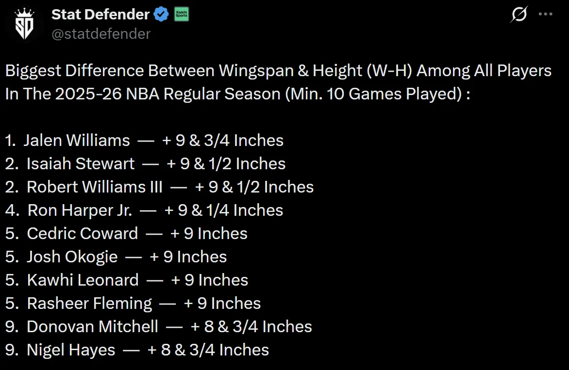 本赛季NBA常规赛（至少出战10场）球员臂展-身高差排行，杰伦威廉姆斯以9.75