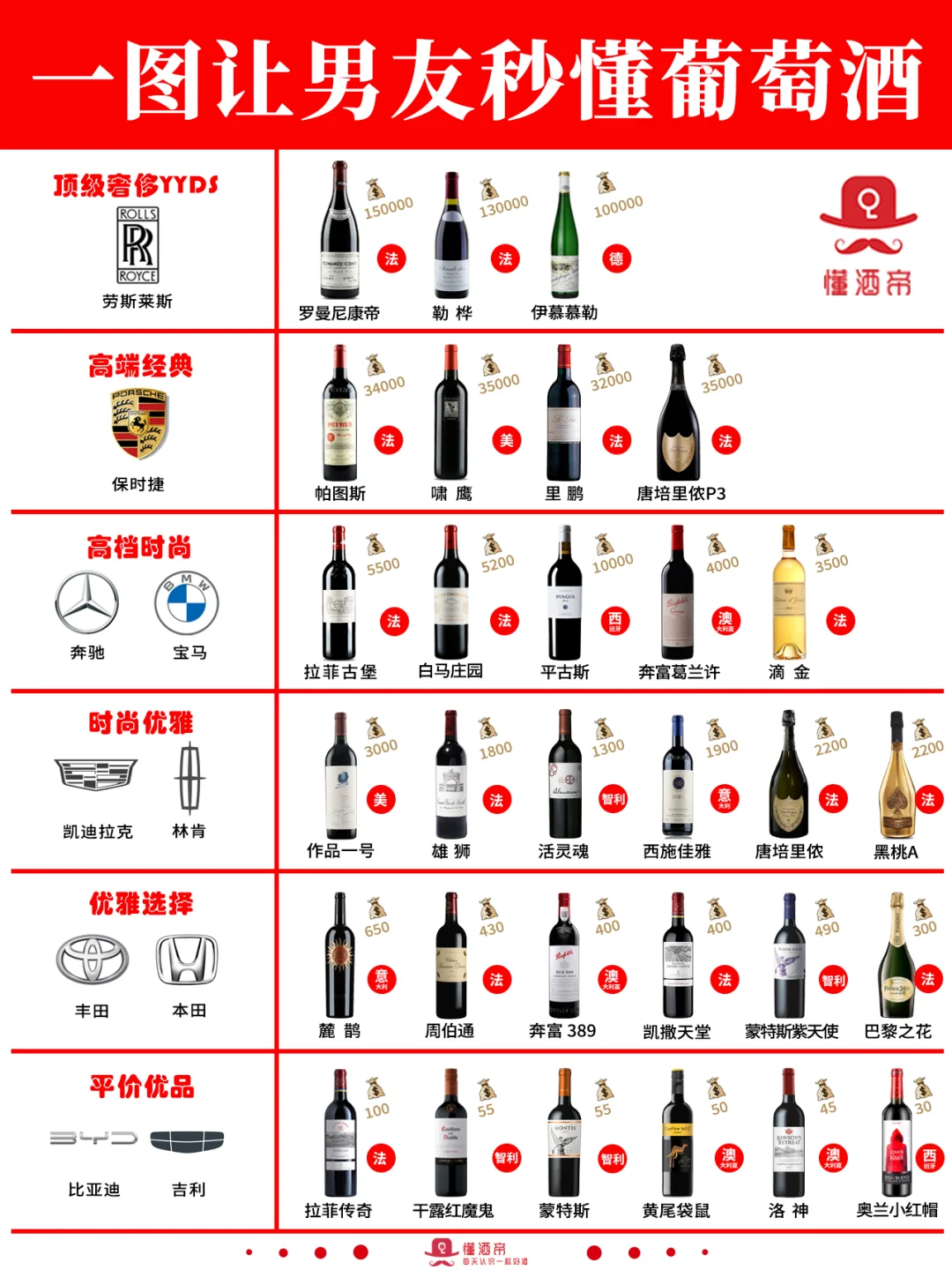 绝了‼️一图秒懂葡萄酒段位（男友篇）🏅
