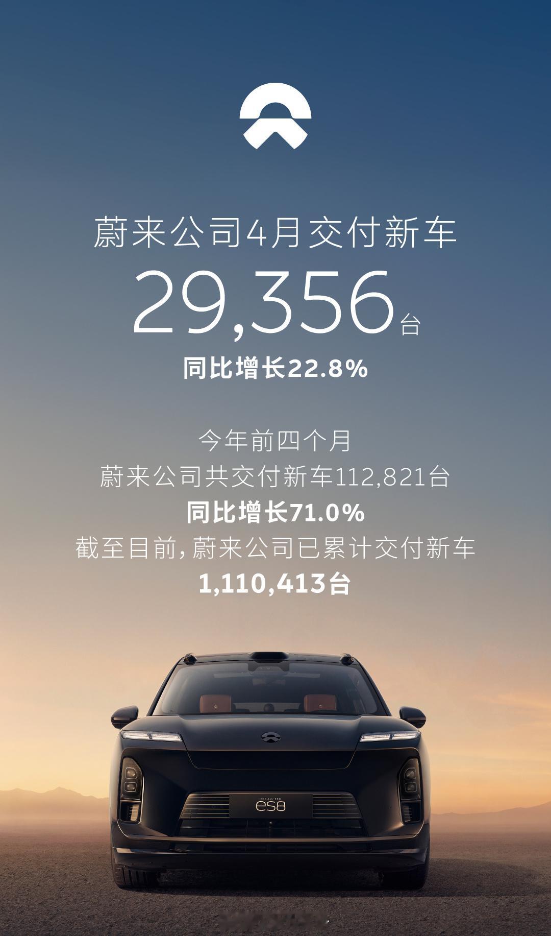 蔚来公司4月交付新车29356台，同比增长22.8%。其中蔚来品牌交付19024