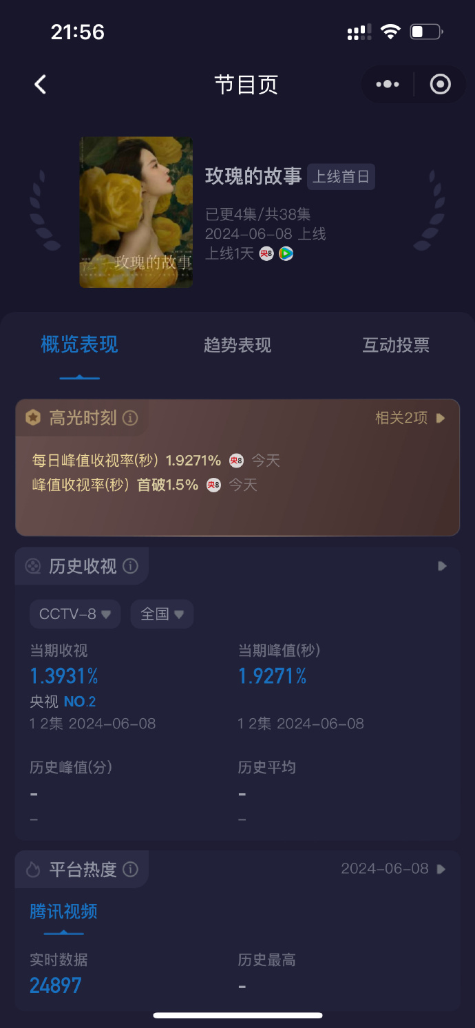 玫瑰的故事收视率，酷云峰值 1.927、均值1.393！刘亦菲国民度太强了[彩虹