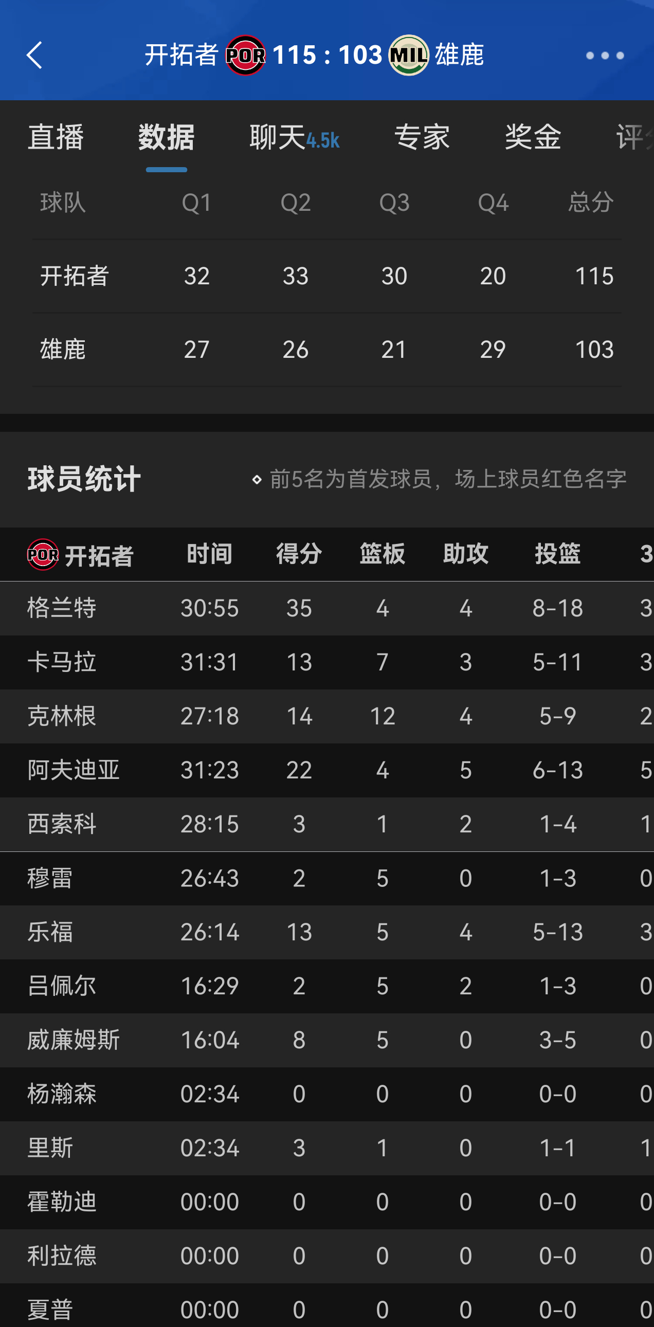 话说，要是杜普里斯能打的话，开拓者就赶紧把杨瀚森下放吧。现在杨瀚森在一队又挤不进