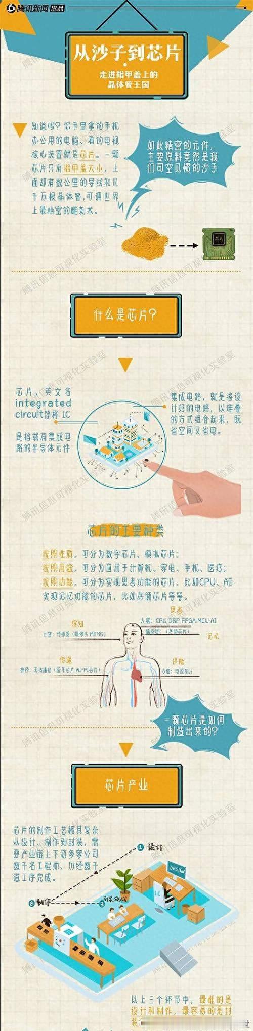 从一粒沙子到“指甲盖上的城市”：芯片制造全揭秘，看完跪了