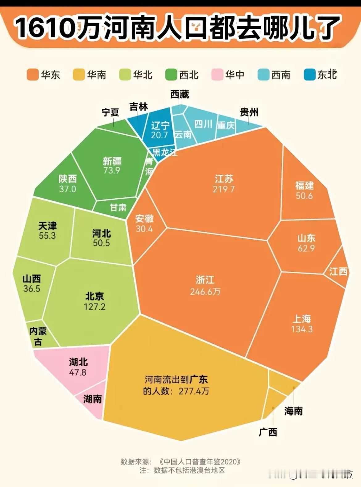 1610万河南人口外流省份分布图河南，天地之中，十省通衢。


看了下数据，河南