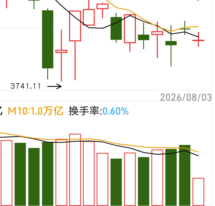 3800磨了两周了。新题材持续性太短，反应不及时，懒得蹲的就不用考虑电也是轮动。