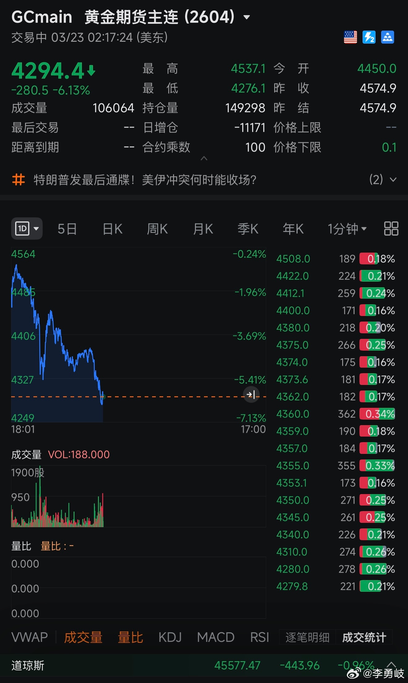 金价周一继续大跳水，国际金价跌破4300美元/盎司关口，抹去2026年全年涨幅，