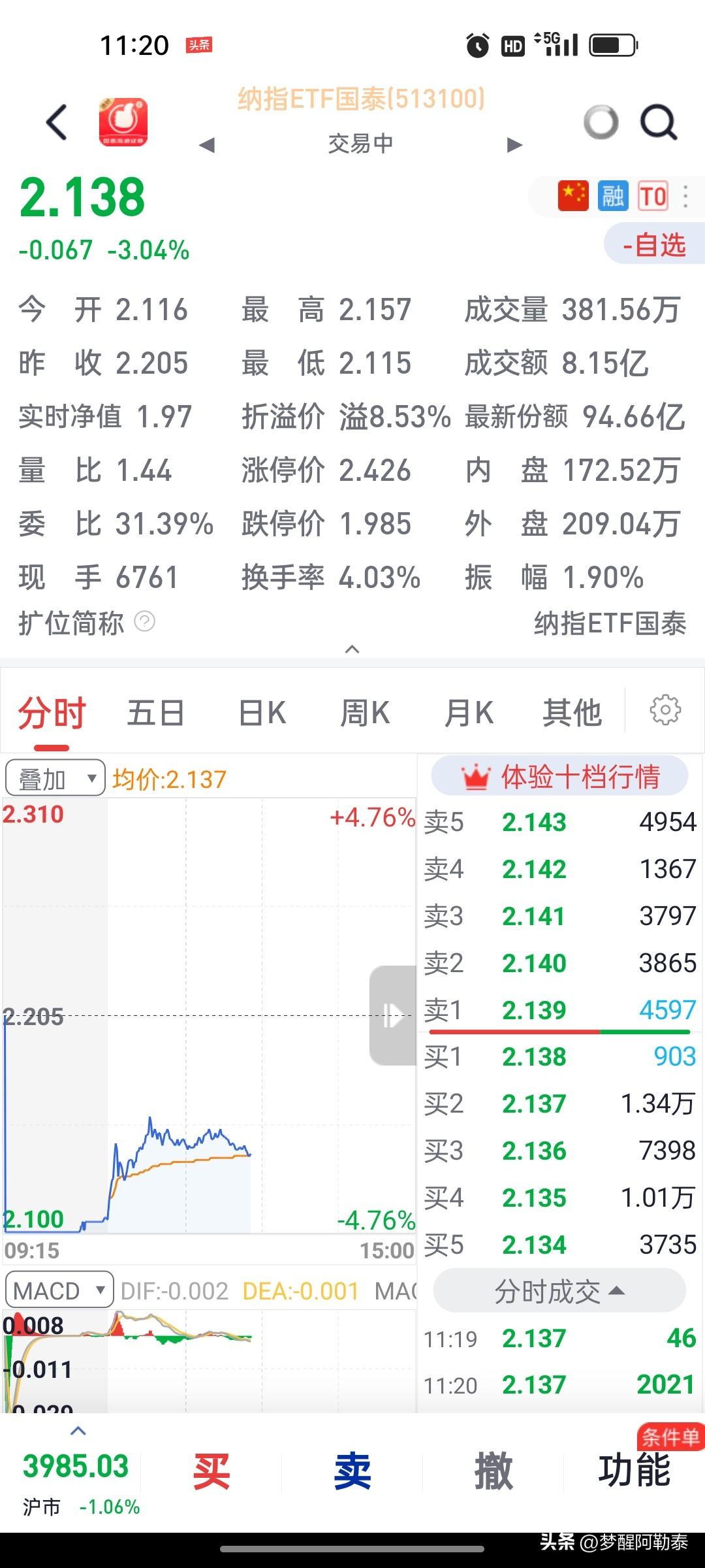 国泰纳指ETF（513100）今天这溢价真的看得人头皮发麻
10点多瞅的时候溢价