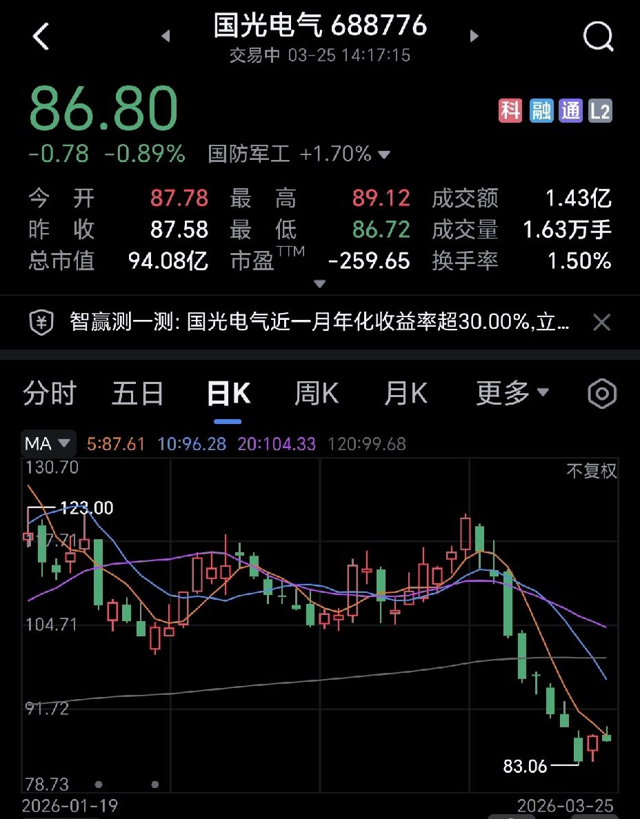 国光电气，你是不是犯了天条了，从150元跌落到了86.8元，快拦腰折断了，还在跌