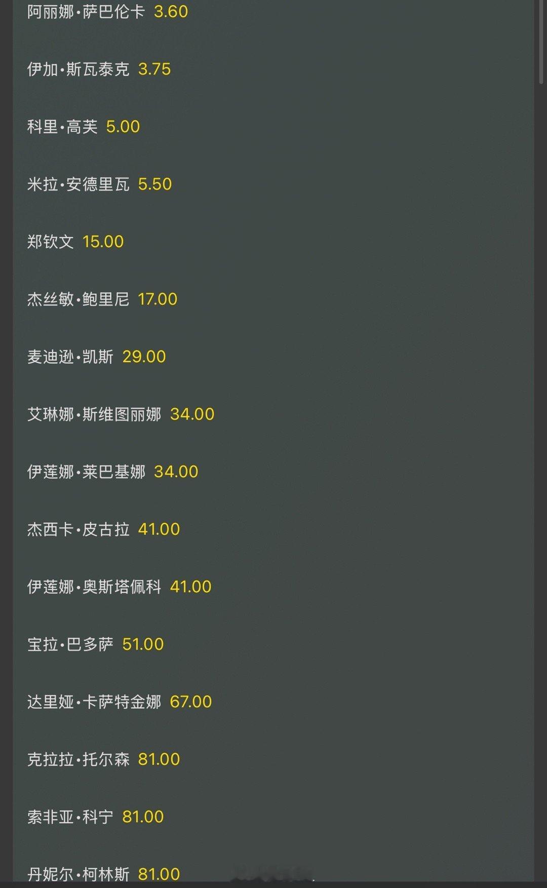 女单最新夺冠赔率👇萨巴伦卡：3.6斯瓦泰克：3.75高芙：5安德列娃：5.5?