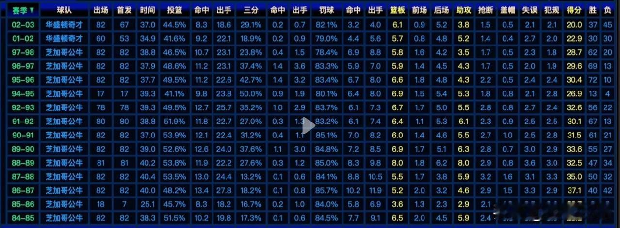 乔丹职业生涯出勤及数据。除了二年级时候重伤和赛季快结束时候复出赛季打得少一点，正
