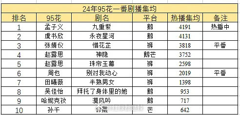 2024 年 95 花一番剧播集均统计新鲜出炉啦！各位小伙伴们快来看看你喜欢的 