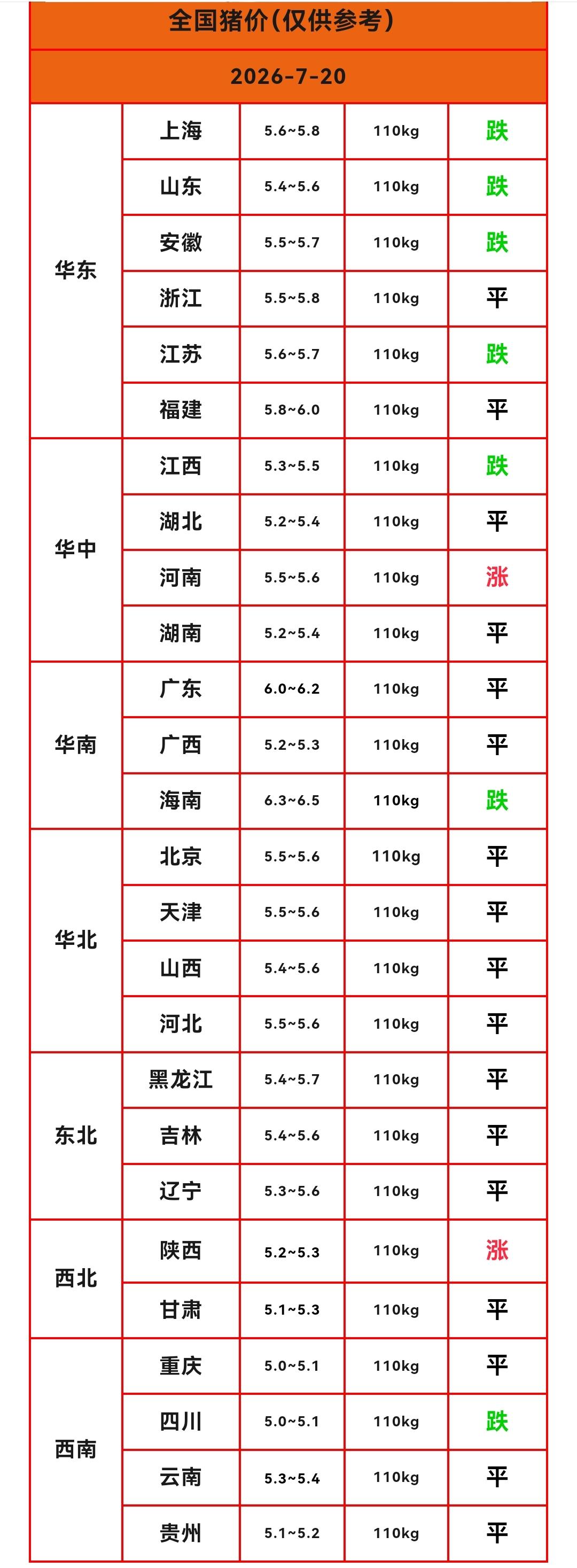 明天（2026.7.20）猪价来了，生猪价格还在下跌，不过猪价下跌的范围缩小，而