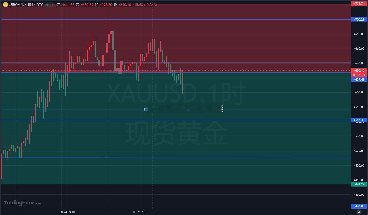 黄金4630-33空，刹车6美金，目标10-15！！金价黄金 ​​​